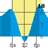 Orcas tide chart for Sunday, August 10, 2025