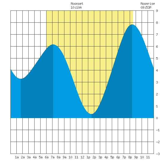 Orcas tide chart for Tuesday, August 12, 2025