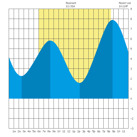Orcas tide chart for Wednesday, August 13, 2025