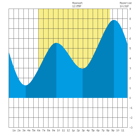 Orcas tide chart for Thursday, August 14, 2025