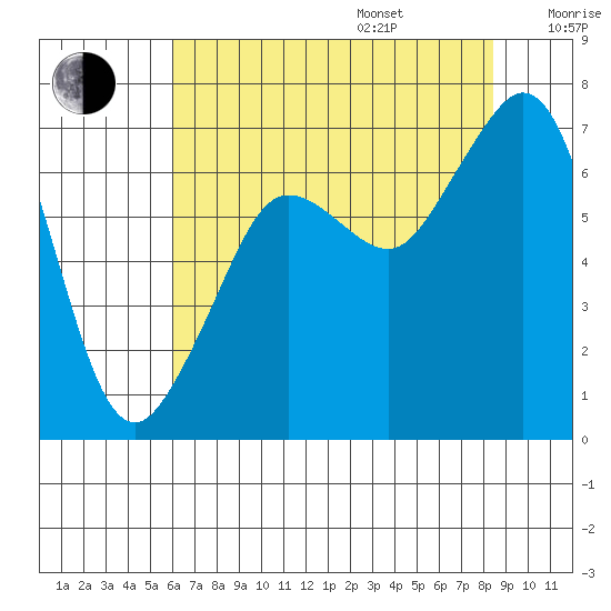 Orcas tide chart for Friday, August 15, 2025
