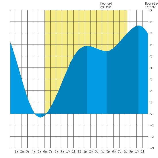 Orcas tide chart for Saturday, August 16, 2025