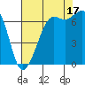 Orcas tide chart for Sunday, August 17, 2025