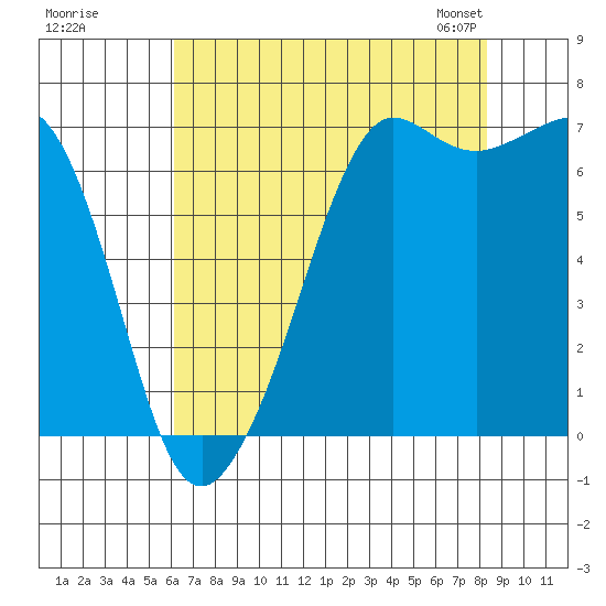 Orcas tide chart for Monday, August 18, 2025
