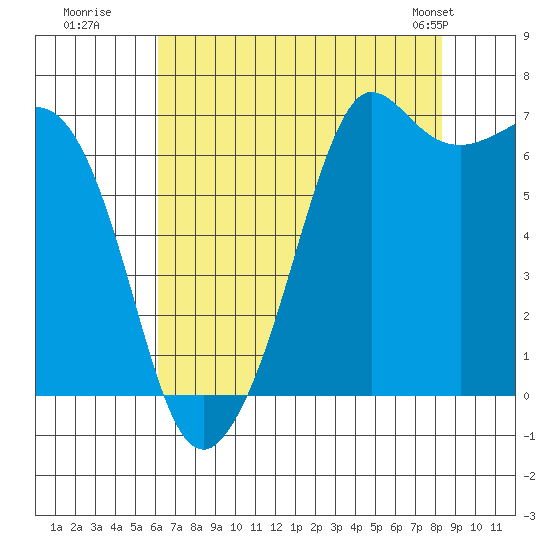 Orcas tide chart for Tuesday, August 19, 2025
