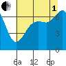 Orcas tide chart for Friday, August 1, 2025