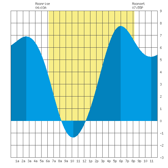 Orcas tide chart for Thursday, August 21, 2025