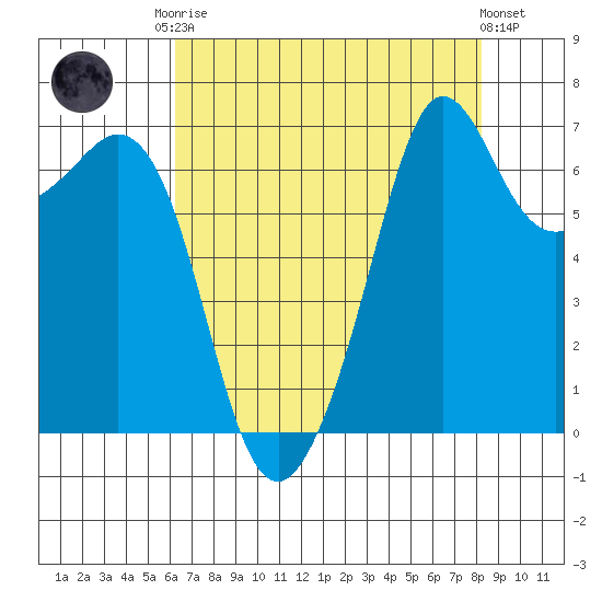 Orcas tide chart for Friday, August 22, 2025