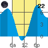Orcas tide chart for Friday, August 22, 2025