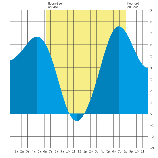 Orcas tide chart for Saturday, August 23, 2025
