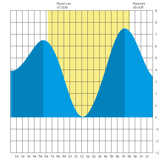 Orcas tide chart for Sunday, August 24, 2025