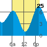 Orcas tide chart for Monday, August 25, 2025