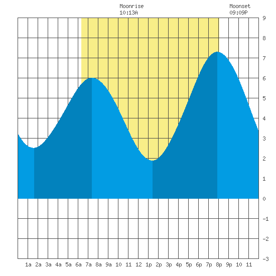 Orcas tide chart for Tuesday, August 26, 2025