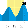 Orcas tide chart for Tuesday, August 26, 2025