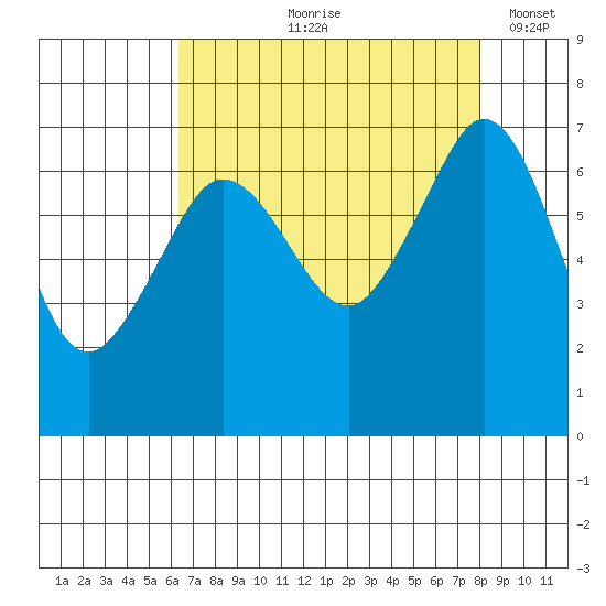 Orcas tide chart for Wednesday, August 27, 2025