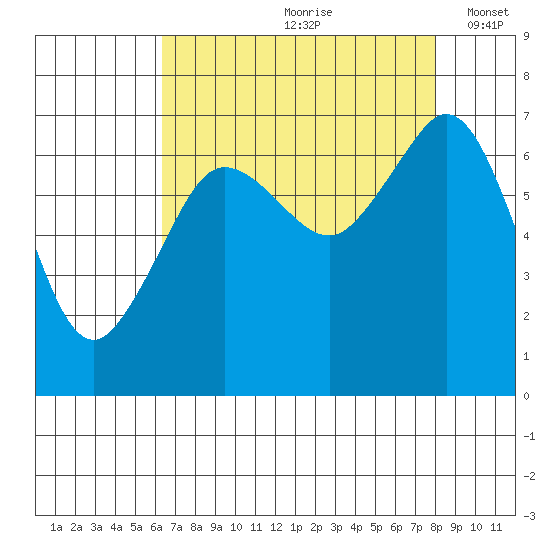 Orcas tide chart for Thursday, August 28, 2025
