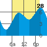 Orcas tide chart for Thursday, August 28, 2025
