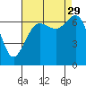 Orcas tide chart for Friday, August 29, 2025