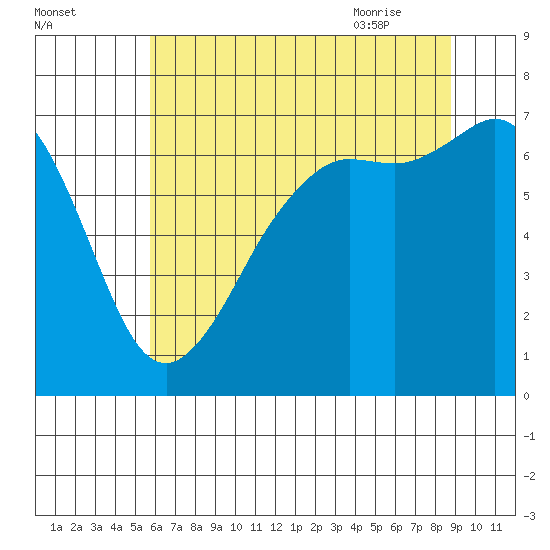 Orcas tide chart for Saturday, August 2, 2025