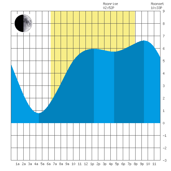 Orcas tide chart for Saturday, August 30, 2025