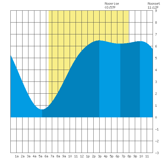 Orcas tide chart for Sunday, August 31, 2025