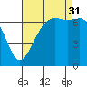 Orcas tide chart for Sunday, August 31, 2025