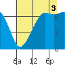 Orcas tide chart for Sunday, August 3, 2025