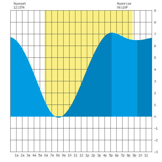 Orcas tide chart for Monday, August 4, 2025
