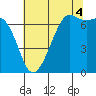 Orcas tide chart for Monday, August 4, 2025