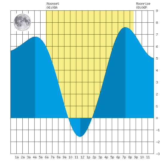Orcas tide chart for Saturday, August 9, 2025