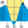 Orcas tide chart for Saturday, August 9, 2025