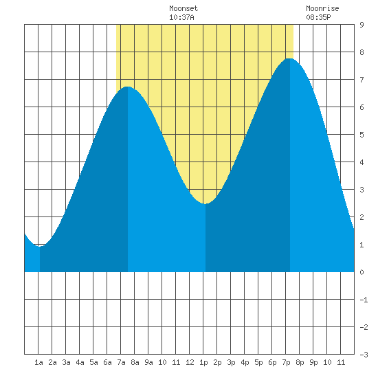 Orcas tide chart for Wednesday, September 10, 2025