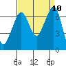 Orcas tide chart for Wednesday, September 10, 2025