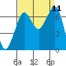 Orcas tide chart for Thursday, September 11, 2025