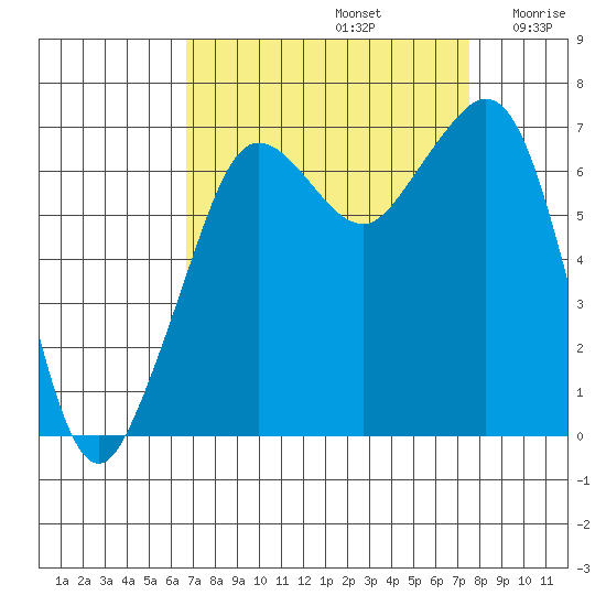 Orcas tide chart for Friday, September 12, 2025