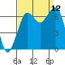 Orcas tide chart for Friday, September 12, 2025