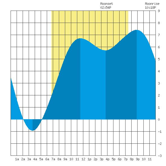 Orcas tide chart for Saturday, September 13, 2025