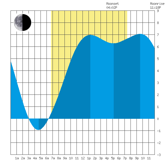 Orcas tide chart for Sunday, September 14, 2025