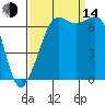 Orcas tide chart for Sunday, September 14, 2025