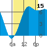 Orcas tide chart for Monday, September 15, 2025