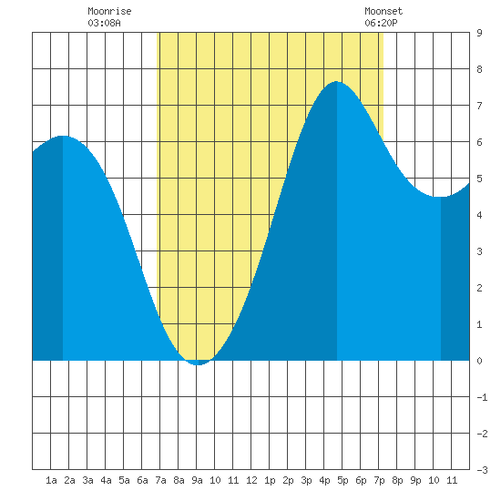 Orcas tide chart for Thursday, September 18, 2025