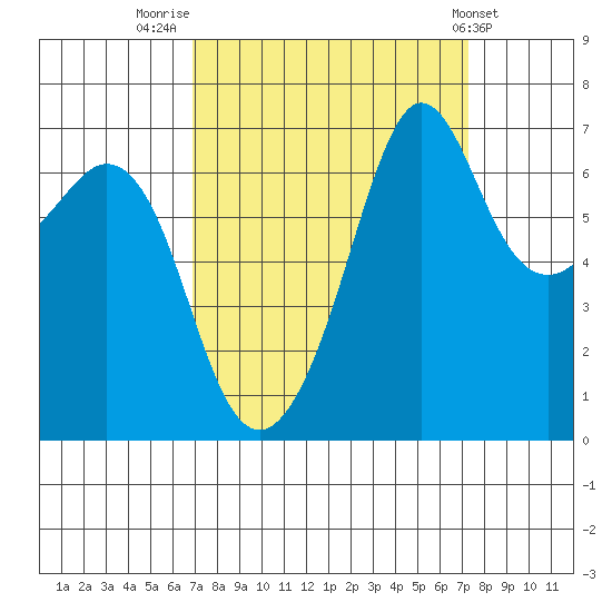 Orcas tide chart for Friday, September 19, 2025