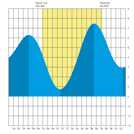 Orcas tide chart for Saturday, September 20, 2025