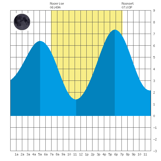 Orcas tide chart for Sunday, September 21, 2025