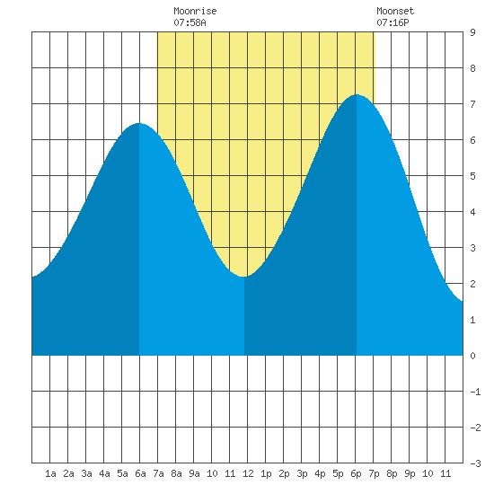 Orcas tide chart for Monday, September 22, 2025