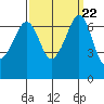 Orcas tide chart for Monday, September 22, 2025