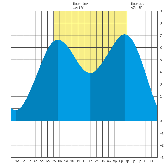 Orcas tide chart for Wednesday, September 24, 2025