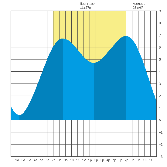 Orcas tide chart for Thursday, September 25, 2025