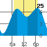 Orcas tide chart for Thursday, September 25, 2025