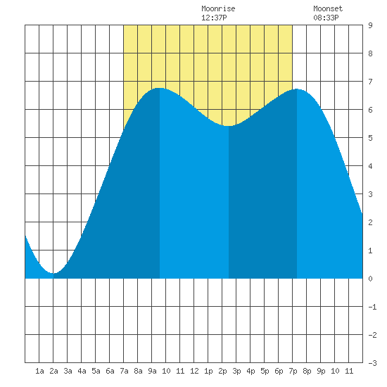 Orcas tide chart for Friday, September 26, 2025
